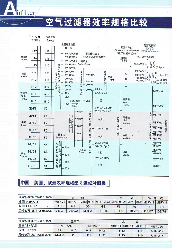 空气青青草网址APP下载黄色效率规格比较