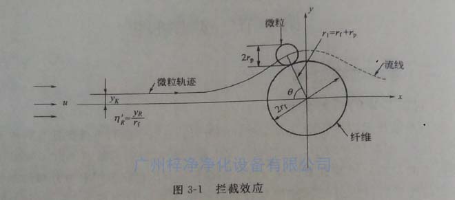 高效青青草网址APP下载黄色纤维过滤原理之拦截效应