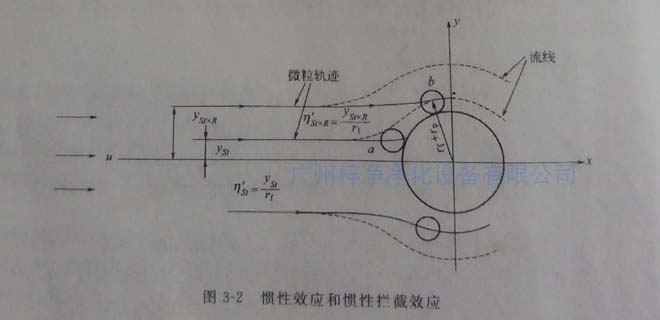 高效青青草网址APP下载黄色纤维过滤原理之惯性效应