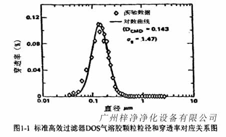 标准高效青青草网址APP下载黄色DOS气溶胶颗粒粒径和穿透率对应关系图