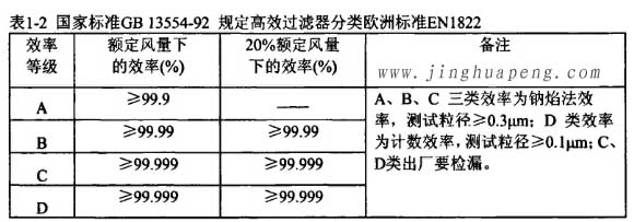 国家标准GB13554-92规定高效青青草网址APP下载黄色分类欧洲标准EN1822