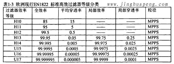 欧洲标准EN1822标准高效青青草网址APP下载黄色等级分类