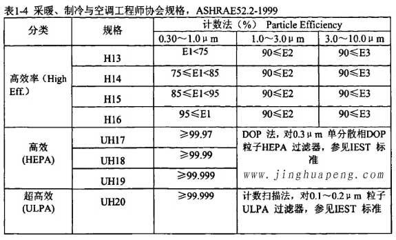 表1-4采暖、制冷秘空调工程师协会规格，ASHRAE52.2-1999