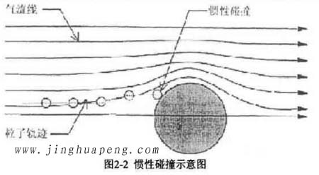 高效青青草网址APP下载黄色的过滤机理惯性碰撞示意图