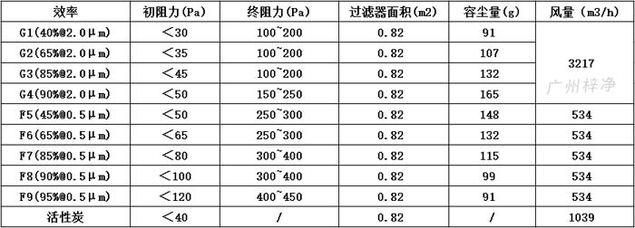 可拆式初效青青草网址APP下载黄色595*595*46尺寸风量、容尘量、过滤面积。