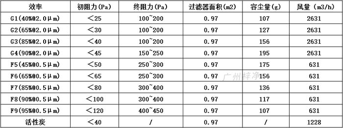 普通双面保护网初效青青草网址APP下载黄色595*595*46尺寸风量、容尘量、过滤面积。