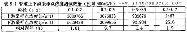 髙效青青草网址APP下载黄色MPPS管道上下游采样点浓度500风量时测试数据