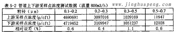 髙效青青草网址APP下载黄色MPPS管道上下游采样点浓度测试数据800风量时