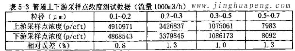 髙效青青草网址APP下载黄色MPPS检测台管道上下游采样点浓度测试数据