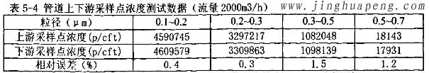 髙效青青草网址APP下载黄色MPPS管道上下游采样点浓度2000风量时测试数据