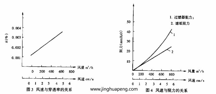 变风量下青青草网址APP下载黄色阻力与效率的测定风量变化