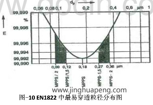 高效青青草网址APP下载黄色检测EN1822标准中最易穿透粒径分布图