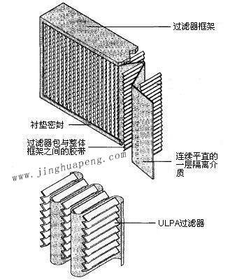 纸隔板高效青青草网址APP下载黄色结构图主要由框架、滤芯、隔离介质、密封垫组成